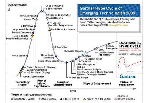 gartner-publishes-2009-hype-cycle-1.jpg